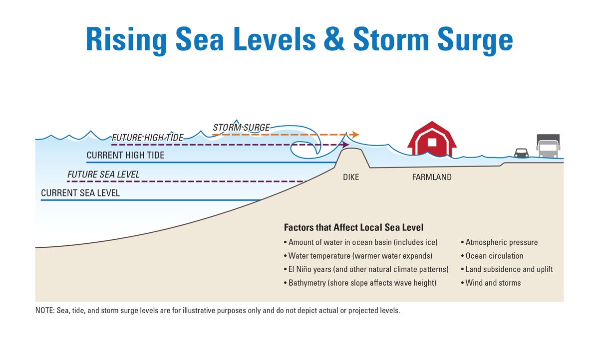 Effects of rising seawater levels on subsurface infrastructure